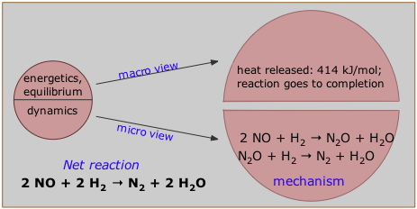 chemical energetics/dynamics