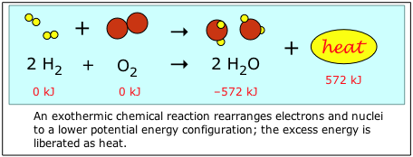 exothermic reaction