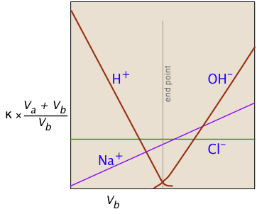 conductometric titration