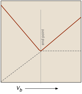 conductometric titration