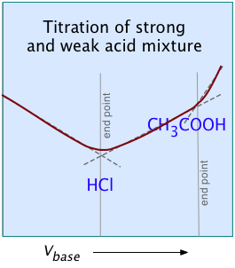 conductometric titration