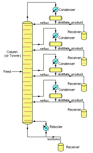 petroleum distillation fractionation