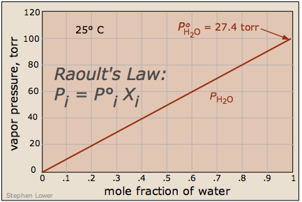 Raoult's law plot