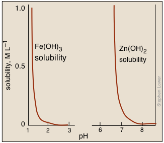 metal hydroxides solubilit