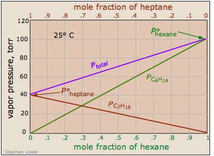 Raoult's law plot for ideal solution