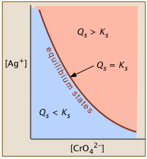 solubility equilibrium