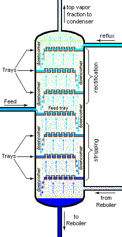 petroleum distillation fractionation