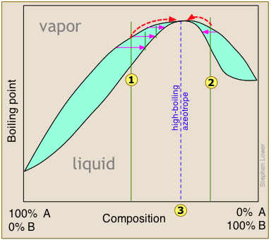 high boiling azeotrope