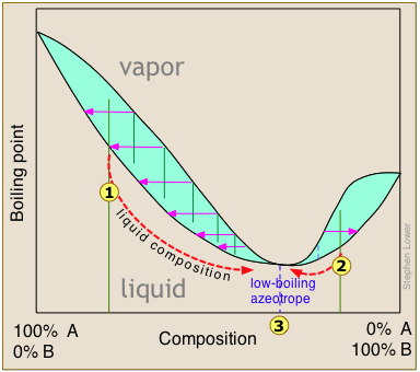 low boiling azeotrope