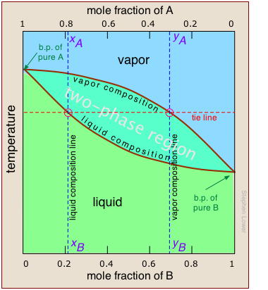 binary solution boiling point diagram