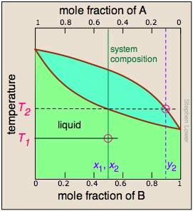 boiling diagram with tie line