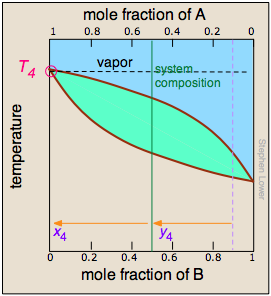 boiling diagram with tie line