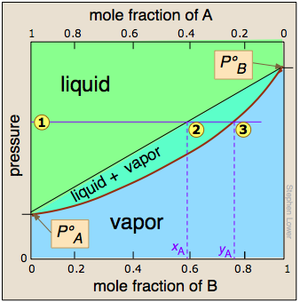 binary liquid vapor composition diagram