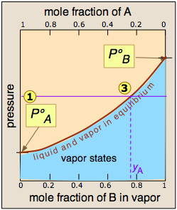 binary solution vapor composition diagram
