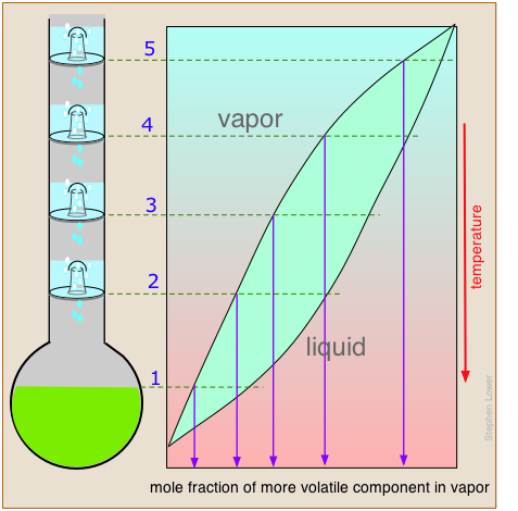 fractional distillation theoretical plates