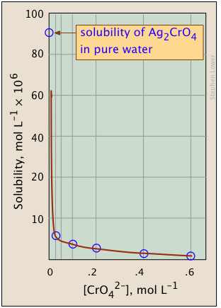 common ion effect