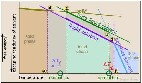 freezing point depression, boiling point elevation free energy diagram