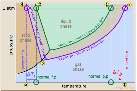 water freezing point depression phase map