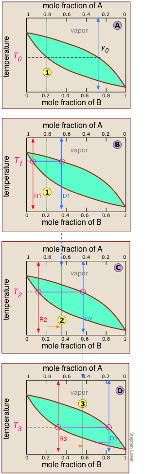 fractional distillation boiling diagram