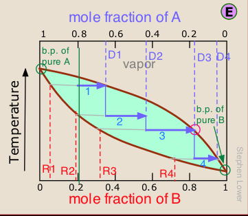 fractional distillation boiling diagram