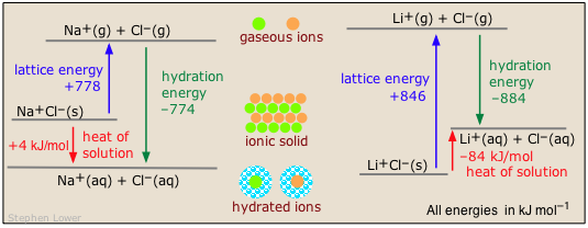 ionic solids solution thermodynamics