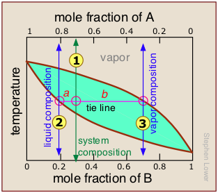 lever rule