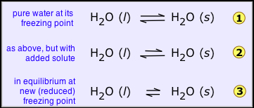 freezing point depression