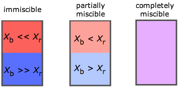 liquid miscibility