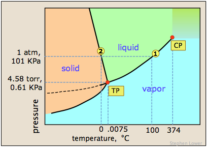 water phase diagram
