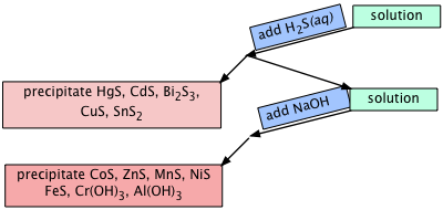 sulfide separation scheme