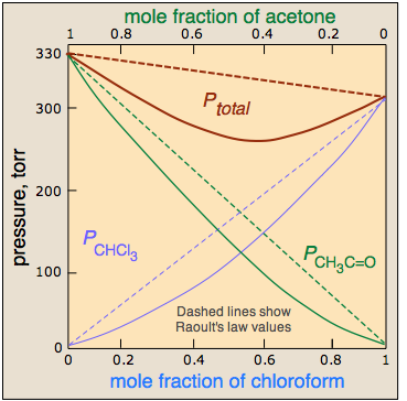 raoult's law negative deviation chloroform acetone