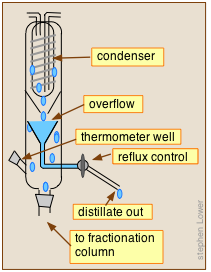 fractional distillation reflux control head