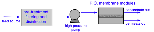 reverse osmosis water treatment