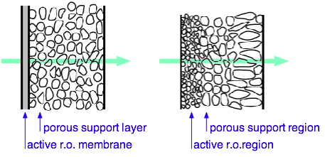 reverse osmosis membranes