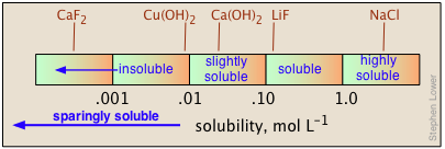 solubility classification
