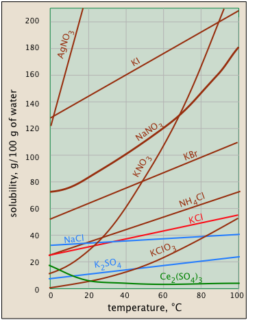 solubility of salts