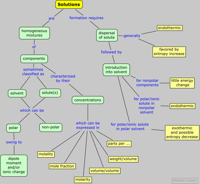 solutions concentrations concept map