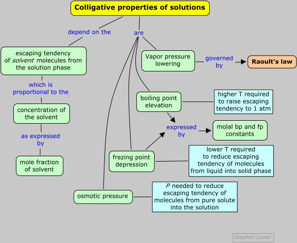 solution colligative properties concept map