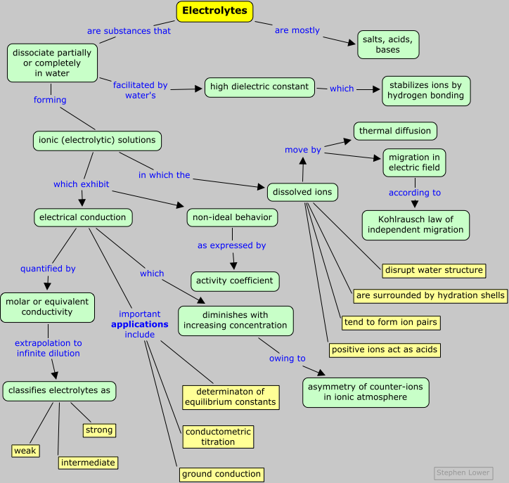 electrolytes concept map