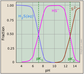 sulfide speciation ph diagram