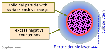electric double layer
