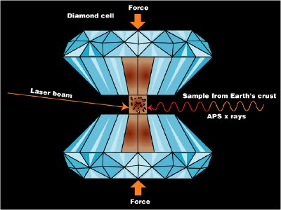 diamond anvil cell