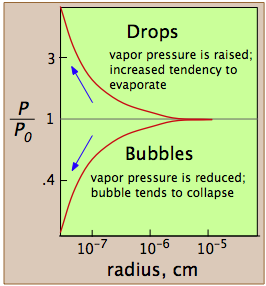 vapor pressure bubbles drops