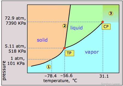 carbon dioxide phase diagram