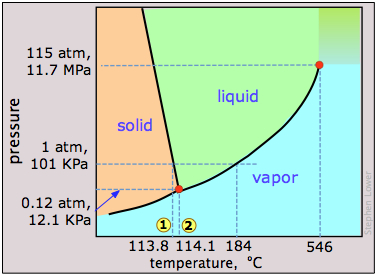 iodine phase diagram