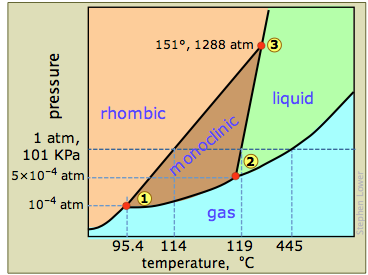 sulfur phase diagram