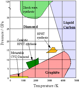 synthetic diamond phase diagram