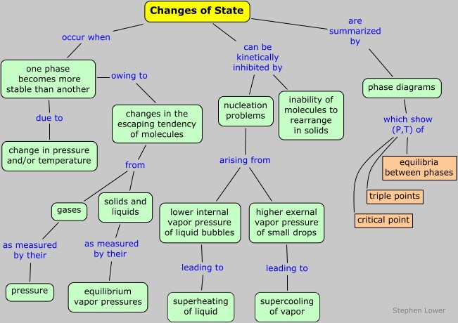phase changes concept map