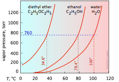 vapor pressure plots