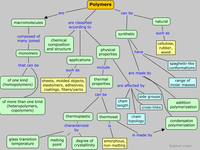 polymers concept map